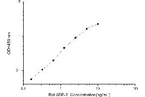 Typical standard curve (CXCL12 ELISA 试剂盒)