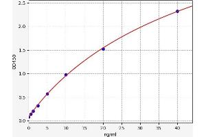 Typical standard curve (Soluble Endothelial Protein C Receptor (SEPCR) ELISA 试剂盒)