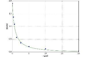A typical standard curve (DEFB119 ELISA 试剂盒)