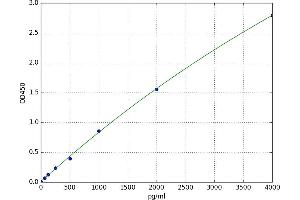 A typical standard curve (FBP1 ELISA 试剂盒)