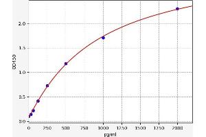 Typical standard curve (TIRAP ELISA 试剂盒)