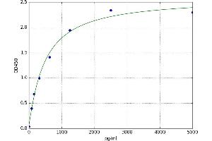 A typical standard curve