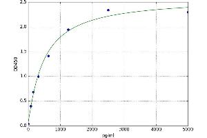 A typical standard curve (LARP7 ELISA 试剂盒)
