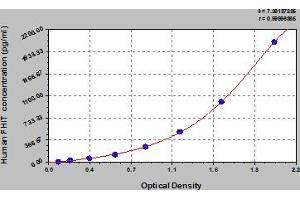 Typical Standard Curve (FHIT ELISA 试剂盒)
