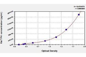 Typical standard curve (Tryptophan Hydroxylase 1 ELISA 试剂盒)