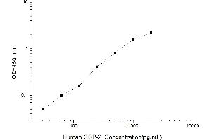 Typical standard curve (GCP2 ELISA 试剂盒)