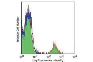 Flow Cytometry (FACS) image for anti-Membrane-Spanning 4-Domains, Subfamily A, Member 1 (MS4A1) antibody (Alexa Fluor 700) (ABIN2658041) (CD20 抗体  (Alexa Fluor 700))
