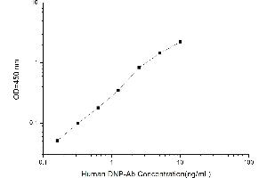 Typical standard curve (Anti Deoxyribonucleic Acid Antibody ELISA 试剂盒)