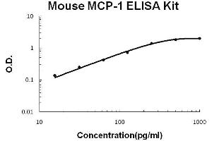 Mouse MCP-1 PicoKine ELISA Kit standard curve (CCL2 ELISA 试剂盒)