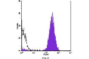 Flow Cytometry (FACS) image for anti-CD48 (CD48) antibody (PE) (ABIN2144908) (CD48 抗体  (PE))