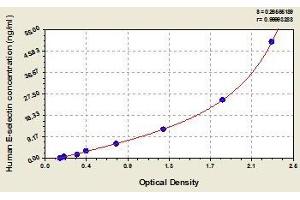 Typical standard curve (Selectin E/CD62e ELISA 试剂盒)