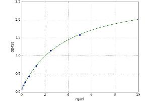 A typical standard curve (CYP11A1 ELISA 试剂盒)