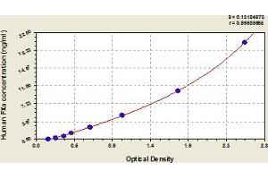 Typical Standard Curve (Factor Xa ELISA 试剂盒)
