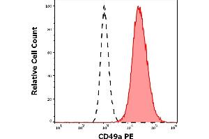 Separation of HeLa cells stained using anti-human CD49a (TS2/7) PE antibody (10 μL reagent per million cells in 100 μL of cell suspension, red-filled) from HeLa cells stained using mouse IgG1 isotype control (MOPC-21) PE antibody (concentration in sample 3 μg/mL, same as CD49a PE concentration, black-dashed) in flow cytometry analysis (surface staining) of HeLa cell suspension. (Integrin alpha 1 抗体  (PE))