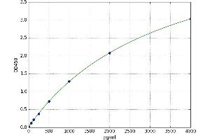 A typical standard curve (Caspase 1 ELISA 试剂盒)