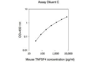 ELISA image for Tumor Necrosis Factor (Ligand) Superfamily, Member 4 (TNFSF4) ELISA Kit (ABIN2703525) (TNFSF4 ELISA 试剂盒)