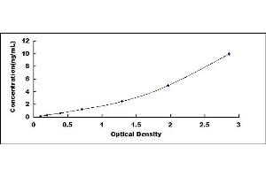 Typical standard curve (RAB27B ELISA 试剂盒)