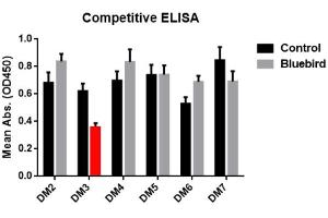 ELISA image for anti-Tumor Necrosis Factor Receptor Superfamily, Member 17 (TNFRSF17) (AA 1-54) antibody (ABIN6961043)