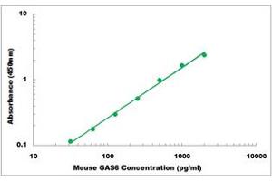 Representative Standard Curve (GAS6 ELISA 试剂盒)
