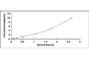 Typical standard curve (KRT14 ELISA 试剂盒)