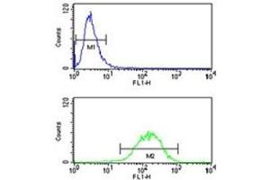 IL-1 antibody flow cytometry analysis of NCI-H460 cells (bottom histogram) compared to a negative control (top histogram).