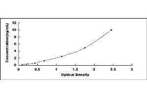 Typical standard curve (ADRB3 ELISA 试剂盒)