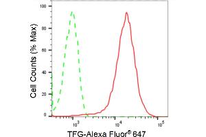 Flow cytometric analysis of TFG expression in HepG2 cells using TFG antibody (ABIN7800647), 1:2,000).