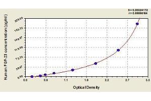 Typical standard curve (FGF23 ELISA 试剂盒)