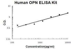 Human OPN PicoKine ELISA Kit standard curve (Osteopontin ELISA 试剂盒)