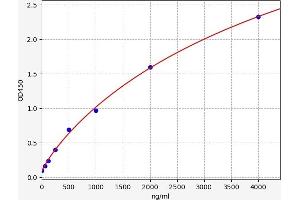 Typical standard curve