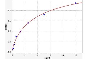 Typical standard curve (LILRB2 ELISA 试剂盒)