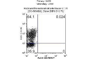 monoclonal anti IL-17A was used to detect IL17A and separate Mouse CD4+ Cells by flow cytometry. (Interleukin 17a 抗体)