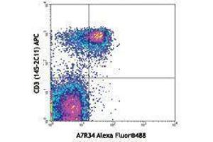 Flow Cytometry (FACS) image for anti-Interleukin 7 Receptor (IL7R) antibody (Alexa Fluor 488) (ABIN2657324) (IL7R 抗体  (Alexa Fluor 488))