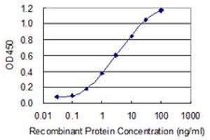 ELISA image for anti-ATPase, H+ Transporting, Lysosomal 70kDa, V1 Subunit A (ATP6V1A) (AA 508-617) antibody (ABIN513626)