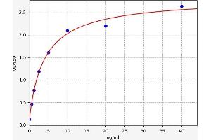 Typical standard curve (OSGIN2 ELISA 试剂盒)