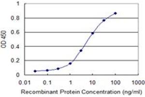 ELISA image for anti-Retinoid X Receptor, alpha (RXRA) (AA 1-166) antibody (ABIN792981) (Retinoid X Receptor alpha 抗体  (AA 1-166))