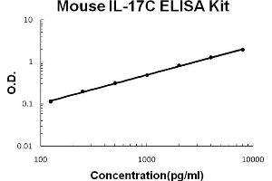 Mouse IL-17C Accusignal ELISA Kit Mouse IL-17C AccuSignal ELISA Kit standard curve. (IL17C ELISA 试剂盒)