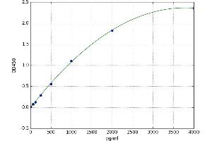 A typical standard curve