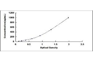 Typical standard curve (IL-1 beta ELISA 试剂盒)