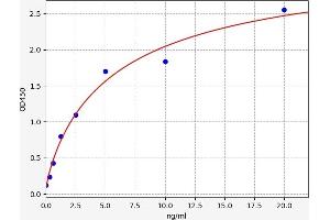 Typical standard curve (RNASET2 ELISA 试剂盒)