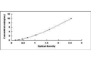 Typical standard curve (FLT1 ELISA 试剂盒)