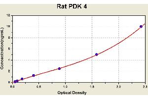 Diagramm of the ELISA kit to detect Rat PDK 4with the optical density on the x-axis and the concentration on the y-axis.