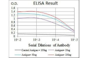 ELISA image for anti-Frizzled Family Receptor 5 (FZD5) (AA 151-217) antibody (ABIN1844331) (FZD5 抗体  (AA 151-217))