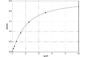 A typical standard curve (CECR1 ELISA 试剂盒)