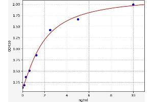 Typical standard curve (D2HGDH ELISA 试剂盒)
