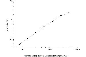 Typical standard curve (C1QTNF12 ELISA 试剂盒)