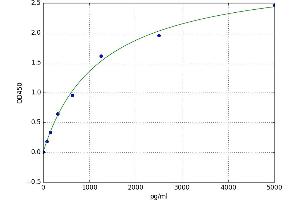 A typical standard curve (Retinoblastoma Binding Protein 4 ELISA 试剂盒)