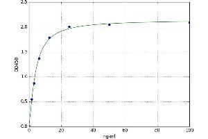 A typical standard curve (Osteopontin ELISA 试剂盒)