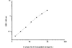 Typical standard curve (CRLS1 ELISA 试剂盒)