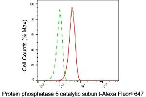 Flow cytometric analysis of Protein phosphatase 5 catalytic subunit expression in HepG2 cells using Protein phosphatase 5 catalytic subunit antibody (ABIN7800029), 1:2,000).